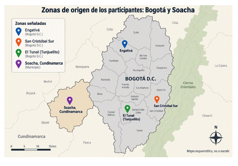 Mapa de Bogotá y Soacha con las zonas de origen de las personas participantes: Engativá, San Cristóbal Sur, El Tunal (Tunjuelito) y Soacha (Cundinamarca).